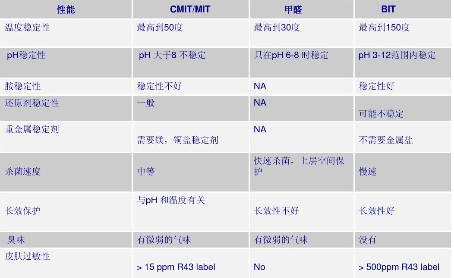 防腐劑,殺菌劑,防霉劑